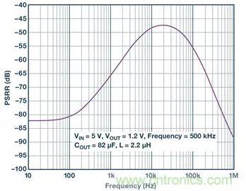 全面剖析開關(guān)穩(wěn)壓器噪聲，ADI教你如何輕松降噪