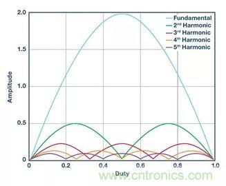 全面剖析開關(guān)穩(wěn)壓器噪聲，ADI教你如何輕松降噪