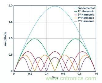 全面剖析開關(guān)穩(wěn)壓器噪聲，ADI教你如何輕松降噪