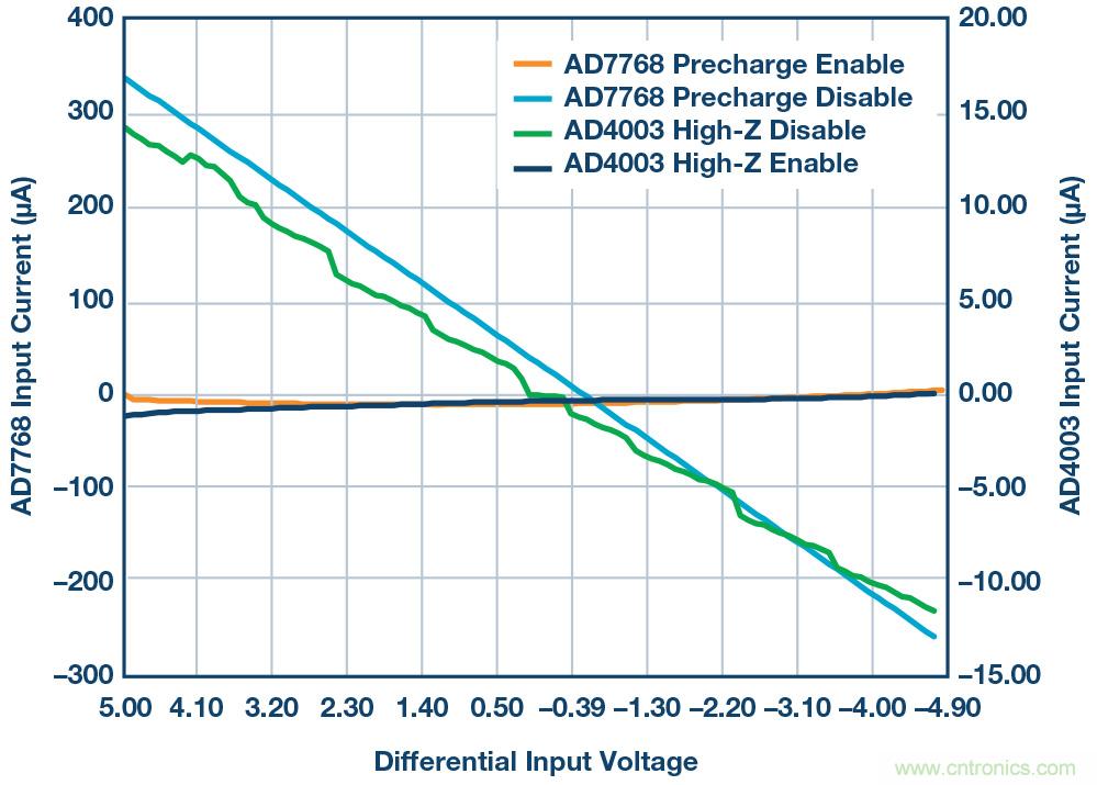 如何最大限度提高&Sigma;-&Delta; ADC驅(qū)動(dòng)器的性能？