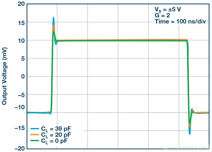 如何最大限度提高&Sigma;-&Delta; ADC驅(qū)動(dòng)器的性能？