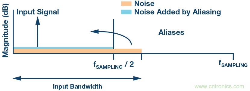 如何最大限度提高&Sigma;-&Delta; ADC驅(qū)動(dòng)器的性能？