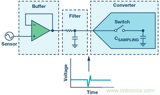 如何最大限度提高&Sigma;-&Delta; ADC驅(qū)動(dòng)器的性能？