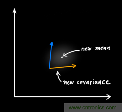 深度解讀:卡爾曼濾波原理