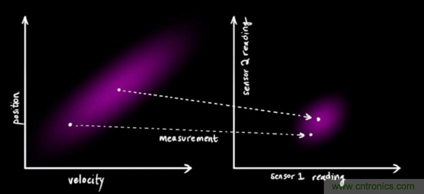 深度解讀:卡爾曼濾波原理