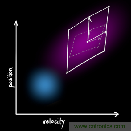 深度解讀:卡爾曼濾波原理