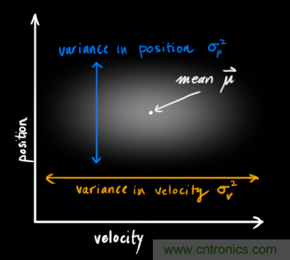 深度解讀:卡爾曼濾波原理