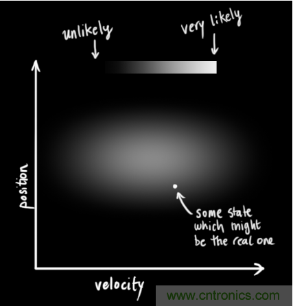 深度解讀:卡爾曼濾波原理