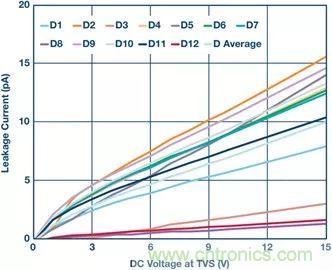 當(dāng)電子元件性能下降，如何保護(hù)您的模擬前端？