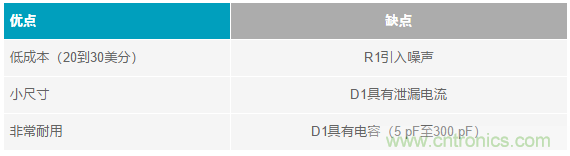 當(dāng)電子元件性能下降，如何保護(hù)您的模擬前端？