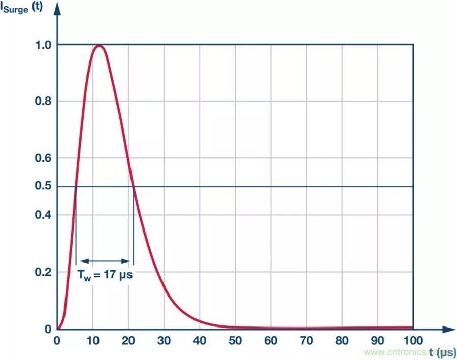 當(dāng)電子元件性能下降，如何保護(hù)您的模擬前端？