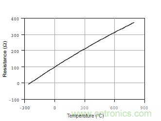 溫度測(cè)量：如何消除線阻抗引入的誤差？