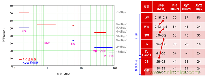 德州儀器：DC/DC 轉(zhuǎn)換器 EMI 的工程師指南（一）&mdash;&mdash;規(guī)范和測(cè)量