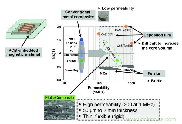 新型電感器磁芯滿足業(yè)界對更小、更安靜、更可靠電源所需