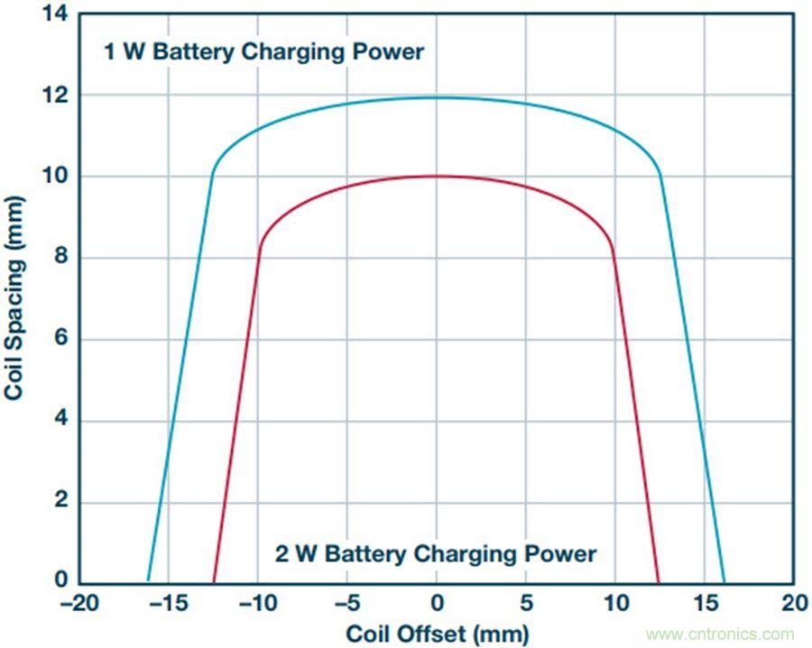 告別&ldquo;插電&rdquo;煩惱，這些優(yōu)勢(shì)無線功率傳輸都具備！