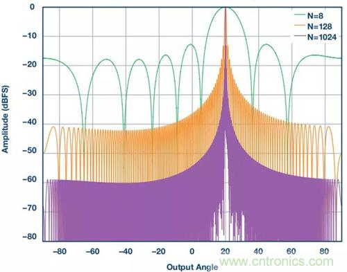 如何實(shí)現(xiàn)更&ldquo;Mini&rdquo;的相控陣?yán)走_(dá)平臺？集成式收發(fā)器了解一下