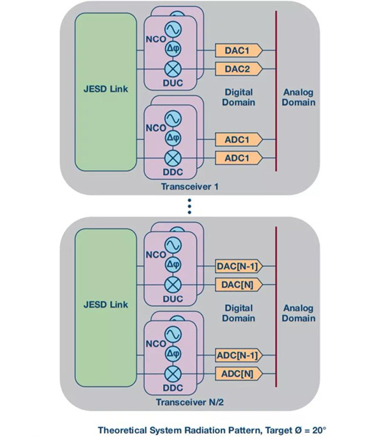 如何實(shí)現(xiàn)更&ldquo;Mini&rdquo;的相控陣?yán)走_(dá)平臺？集成式收發(fā)器了解一下