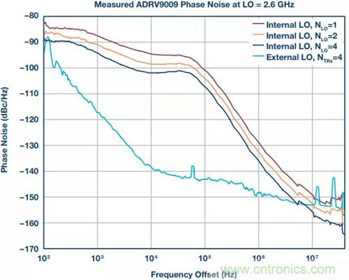 如何實(shí)現(xiàn)更&ldquo;Mini&rdquo;的相控陣?yán)走_(dá)平臺？集成式收發(fā)器了解一下