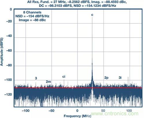 如何實(shí)現(xiàn)更&ldquo;Mini&rdquo;的相控陣?yán)走_(dá)平臺？集成式收發(fā)器了解一下