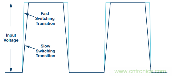 開(kāi)關(guān)轉(zhuǎn)換時(shí)，最大效率與最小電磁干擾如何&ldquo;兼得&rdquo;？
