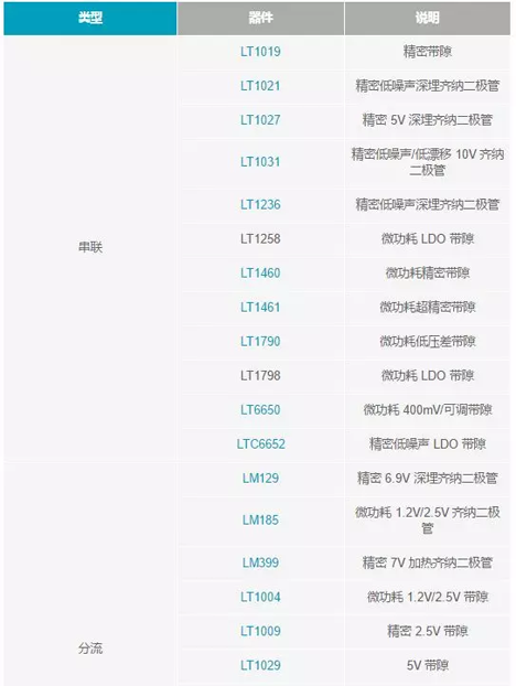 【干貨 】 如何選擇合適的基準(zhǔn)電壓源？（一）