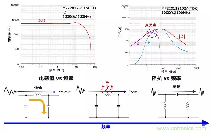 使用電感和鐵氧體磁珠降低噪聲，有何妙招？