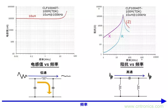 使用電感和鐵氧體磁珠降低噪聲，有何妙招？