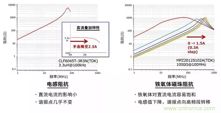 使用電感和鐵氧體磁珠降低噪聲，有何妙招？