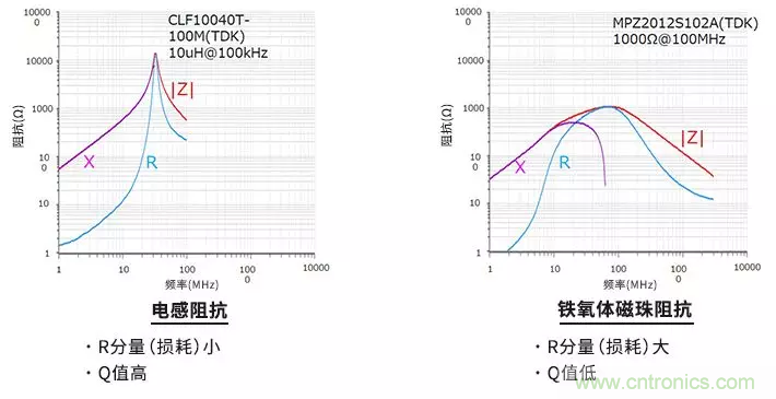 使用電感和鐵氧體磁珠降低噪聲，有何妙招？