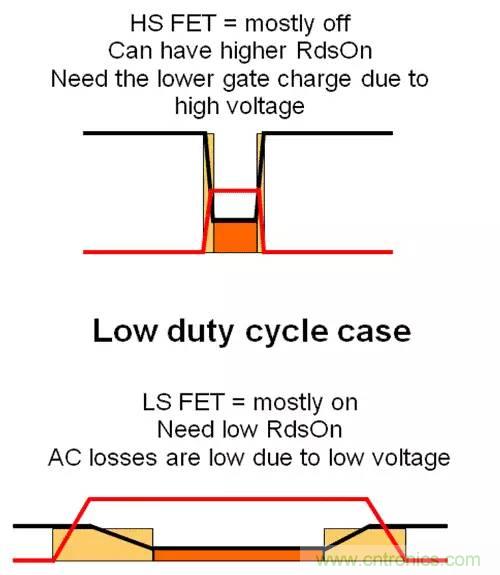 如何為開(kāi)關(guān)電源選擇合適的MOSFET？