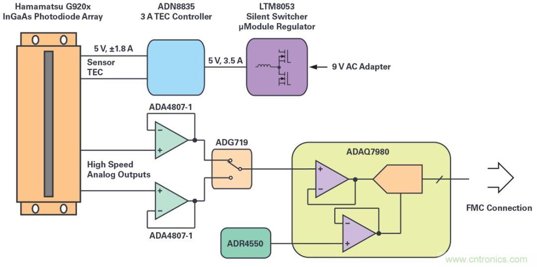 一款能夠?qū)崿F(xiàn)高速測量與高靈敏度的線性圖像傳感器應該被這樣設計！