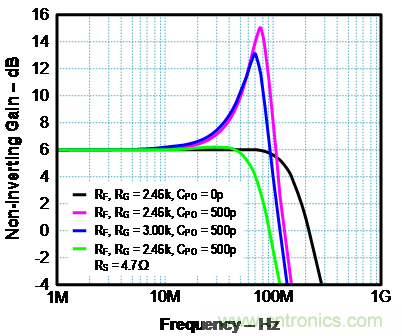 如何確保電流反饋放大器的穩(wěn)定性？