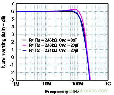 如何確保電流反饋放大器的穩(wěn)定性？