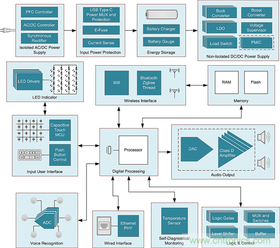 控制權(quán)大作戰(zhàn)：誰才是智能家居系統(tǒng)的控制中心？