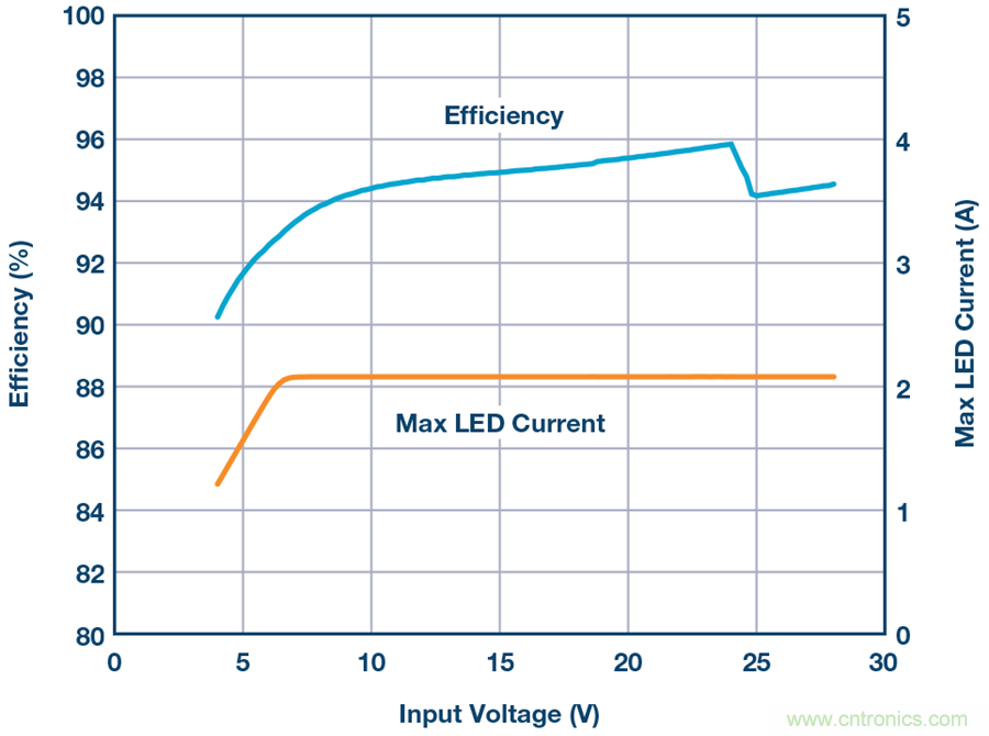 告別效率損耗源，這款器件隨時(shí)為大電流LED供電