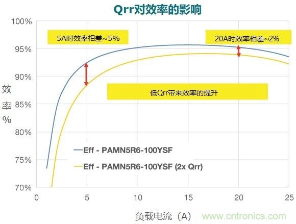 MOSFET Qrr&mdash;在追求能效時(shí)，忽視這一參數(shù)是危險(xiǎn)的