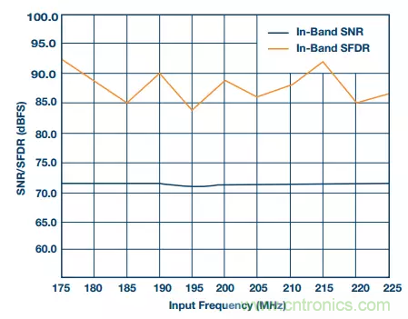 揭曉ADC的&ldquo;前世今生&rdquo;：RF采樣ADC給系統(tǒng)設(shè)計(jì)帶來(lái)獨(dú)特優(yōu)勢(shì)