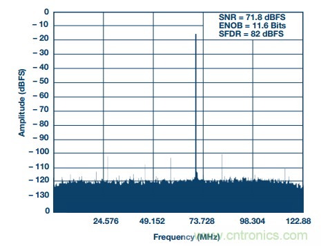 揭曉ADC的&ldquo;前世今生&rdquo;：RF采樣ADC給系統(tǒng)設(shè)計(jì)帶來(lái)獨(dú)特優(yōu)勢(shì)