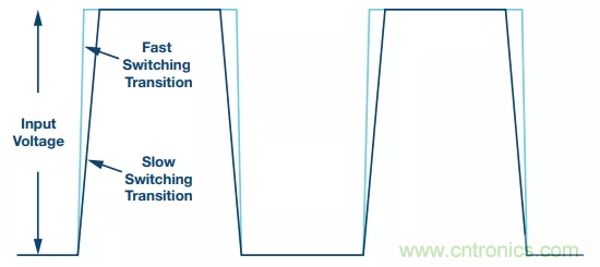 開關(guān)轉(zhuǎn)換時，最大效率與最小電磁干擾如何&ldquo;兼得&rdquo;？