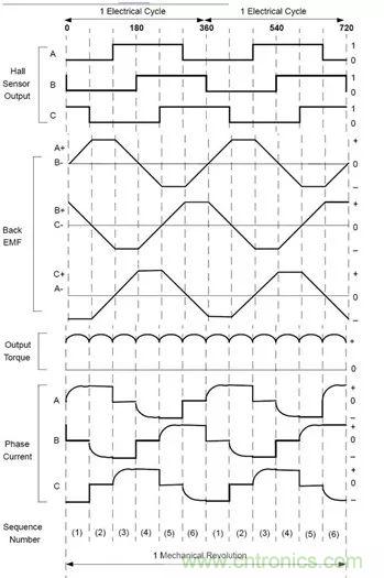 無刷直流電機：原理、優(yōu)勢、應用！