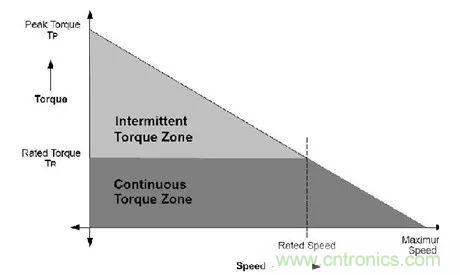 無刷直流電機：原理、優(yōu)勢、應用！