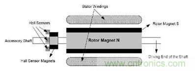 無刷直流電機：原理、優(yōu)勢、應用！