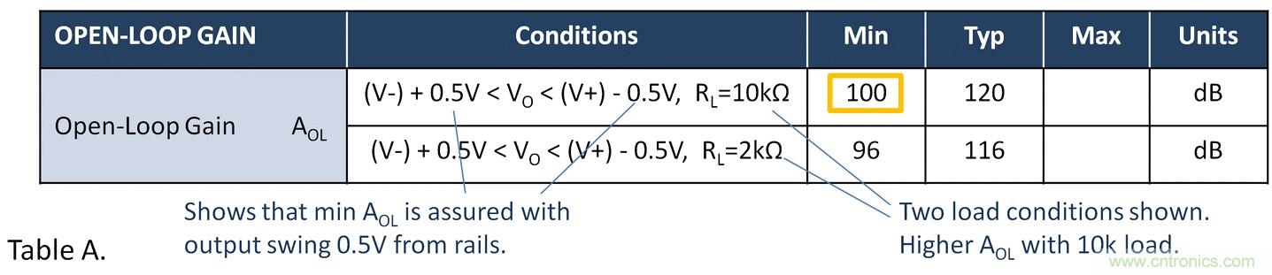 失調電壓與開環(huán)增益到底有什么關聯(lián)？