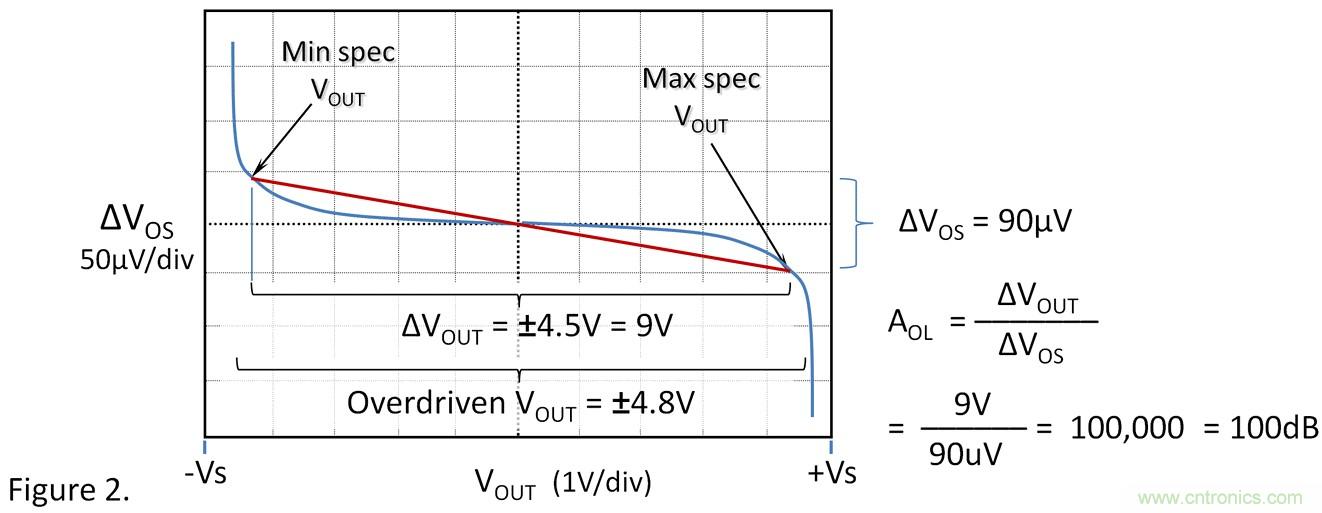 失調電壓與開環(huán)增益到底有什么關聯(lián)？