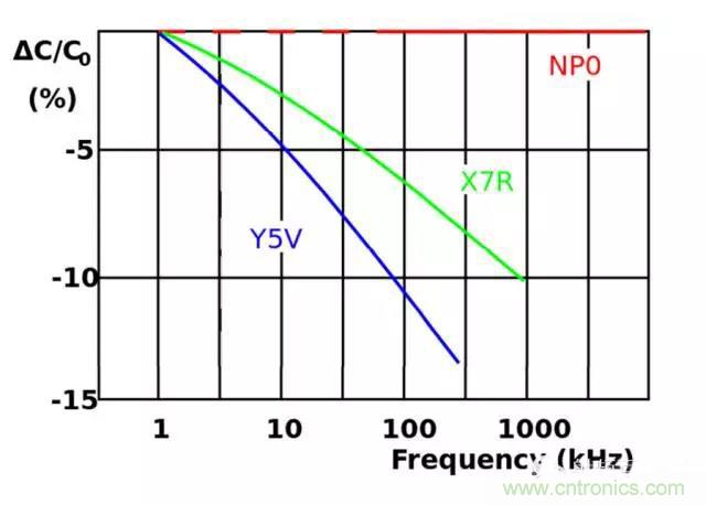 為何射頻電容電感值是pF和nH級(jí)的？