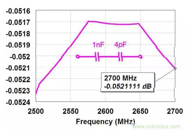 為何射頻電容電感值是pF和nH級(jí)的？