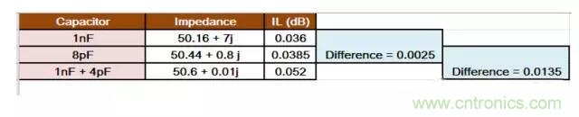 為何射頻電容電感值是pF和nH級(jí)的？