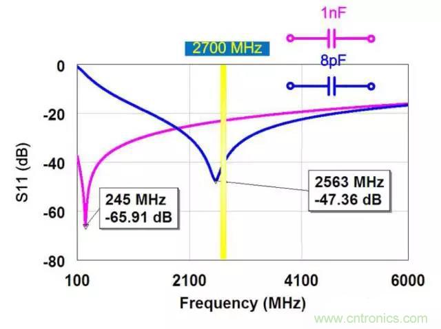 為何射頻電容電感值是pF和nH級(jí)的？