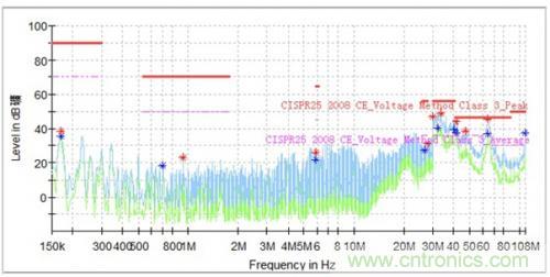 如何巧妙解決電機(jī)制器傳導(dǎo)發(fā)射遇到干擾？