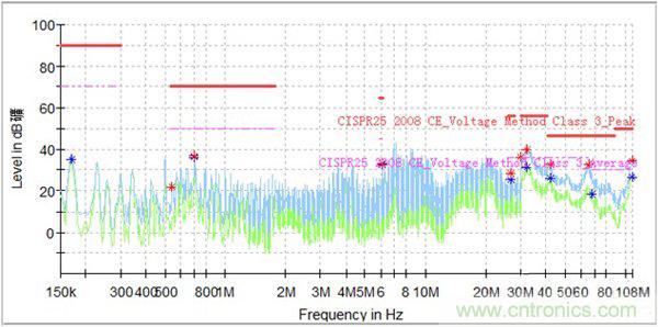 如何巧妙解決電機(jī)制器傳導(dǎo)發(fā)射遇到干擾？